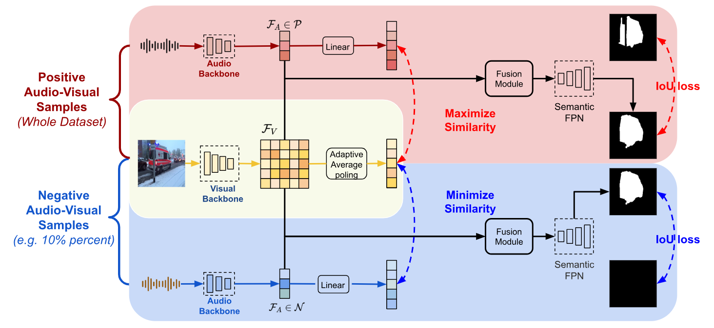 Do Audio-Visual Segmentation Models Truly Segment Sounding Objects?